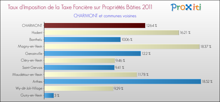 Taux d'imposition de la taxe foncière sur le bati 2011 pour CHARMONT et les communes proches Comparaison des taux d'imposition de la taxe foncière sur le bati 2011 pour CHARMONT et les communes voisines