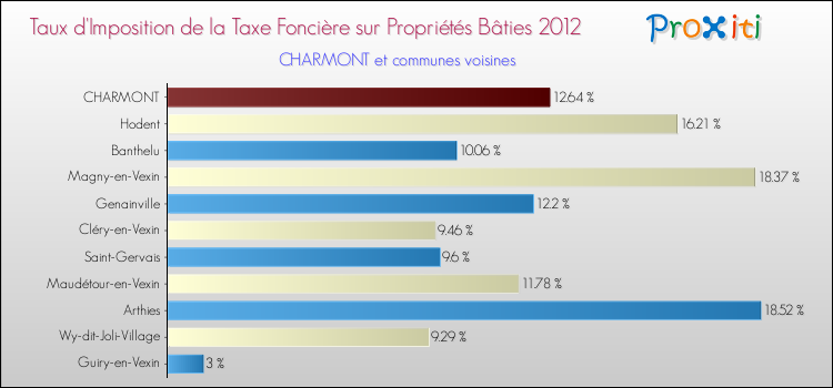 Taux d'imposition de la taxe foncière sur le bati 2012 pour CHARMONT et les communes proches Comparaison des taux d'imposition de la taxe foncière sur le bati 2012 pour CHARMONT et les communes voisines