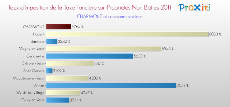 Taux d'imposition de la taxe foncière sur les immeubles et terrains non batis 2011 pour CHARMONT et les communes proches Comparaison des taux d'imposition de la taxe foncière sur les immeubles et terrains non batis 2011 pour CHARMONT et les communes voisines