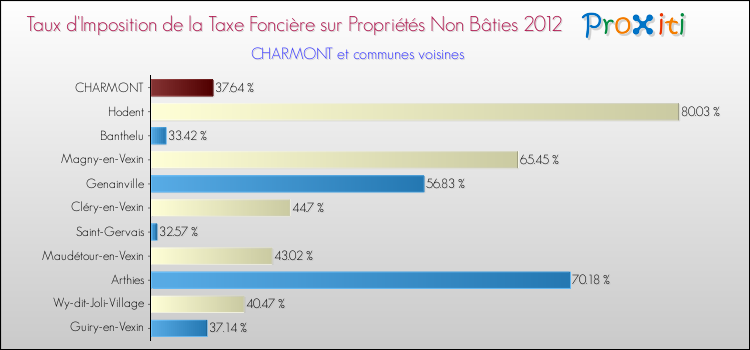 Taux d'imposition de la taxe foncière sur les immeubles et terrains non batis 2012 pour CHARMONT et les communes proches Comparaison des taux d'imposition de la taxe foncière sur les immeubles et terrains non batis 2012 pour CHARMONT et les communes voisines