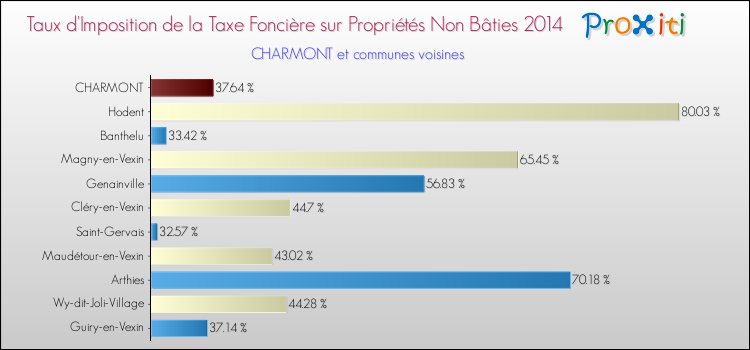 Taux d'imposition de la taxe foncière sur les immeubles et terrains non batis 2014 pour CHARMONT et les communes proches Comparaison des taux d'imposition de la taxe foncière sur les immeubles et terrains non batis 2014 pour CHARMONT et les communes voisines