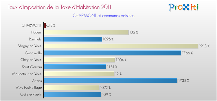 Taux d'imposition de la taxe d'habitation 2011 pour CHARMONT et les communes proches Comparaison des taux d'imposition de la taxe d'habitation 2011 pour CHARMONT et les communes voisines