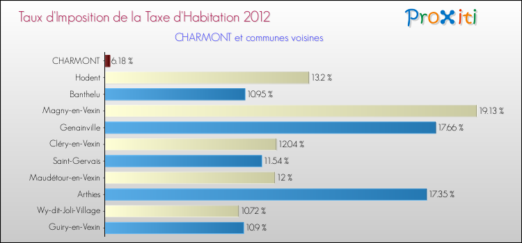 Taux d'imposition de la taxe d'habitation 2012 pour CHARMONT et les communes proches Comparaison des taux d'imposition de la taxe d'habitation 2012 pour CHARMONT et les communes voisines