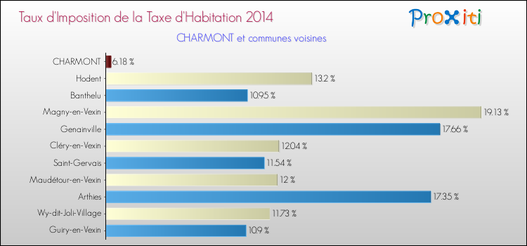 Taux d'imposition de la taxe d'habitation 2014 pour CHARMONT et les communes proches Comparaison des taux d'imposition de la taxe d'habitation 2014 pour CHARMONT et les communes voisines