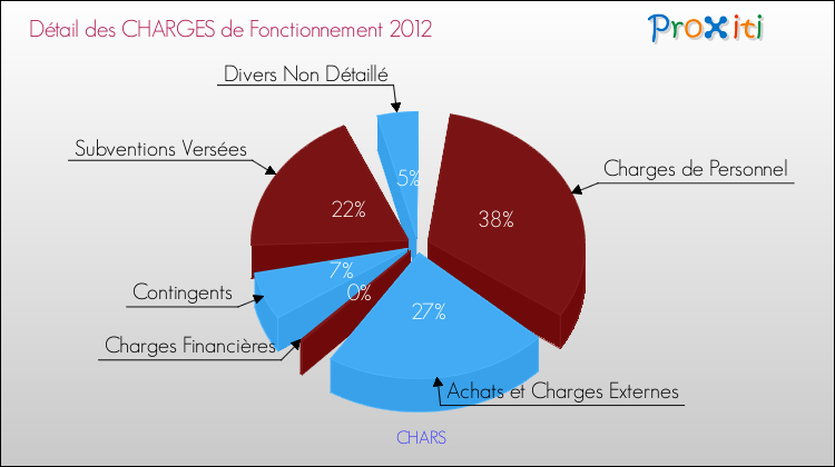 Décomposition des Charges de Fonctionnement 2012 de la commune de CHARS Charges de Fonctionnement 2012 pour la commune de CHARS
