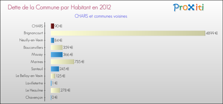 Dette par habitant de la commune en 2012 pour CHARS et les communes proches Comparaison de la dette par habitant de la commune en 2012 pour CHARS et les communes voisines