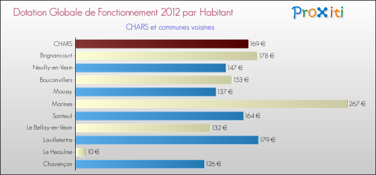 Montant des dotations globales de fonctionnement DGF par Habitant pour CHARS et les communes proches Comparaison des des dotations globales de fonctionnement DGF par habitant pour CHARS et les communes voisines