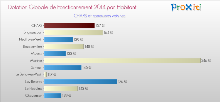 Montant des dotations globales de fonctionnement DGF par Habitant pour CHARS et les communes proches en 2014. Comparaison des des dotations globales de fonctionnement DGF par habitant pour CHARS et les communes voisines en 2014.