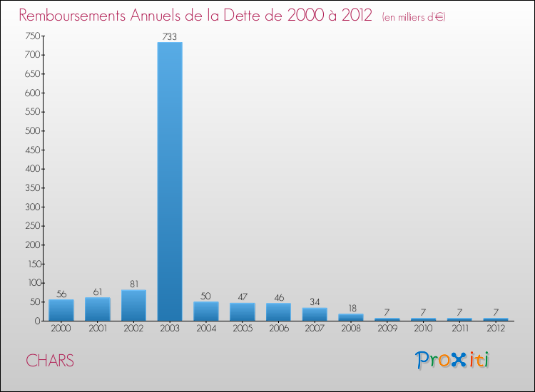 Evolution de l'annuité de la dette pour la commune de CHARS de 2000 à 2012 Annuités de la dette pour CHARS de 2000 à 2012