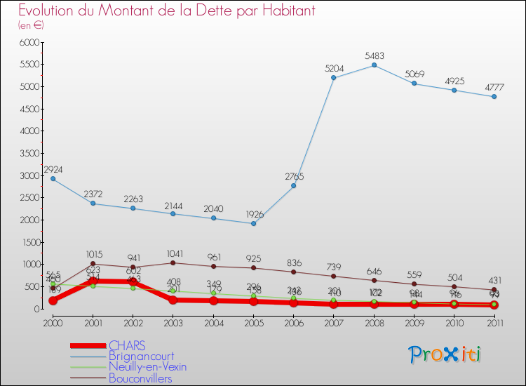Evolution de la dette par habitant pour la commune de CHARS et les communes proches Comparaison de la dette par habitant pour CHARS et les communes voisines