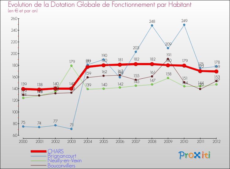 Evolution et montant de la dotation globale de fonctionnement par Habitant pour CHARS et les communes proches Comparaison des dotations globales de fonctionnement par habitant pour CHARS et les communes voisines