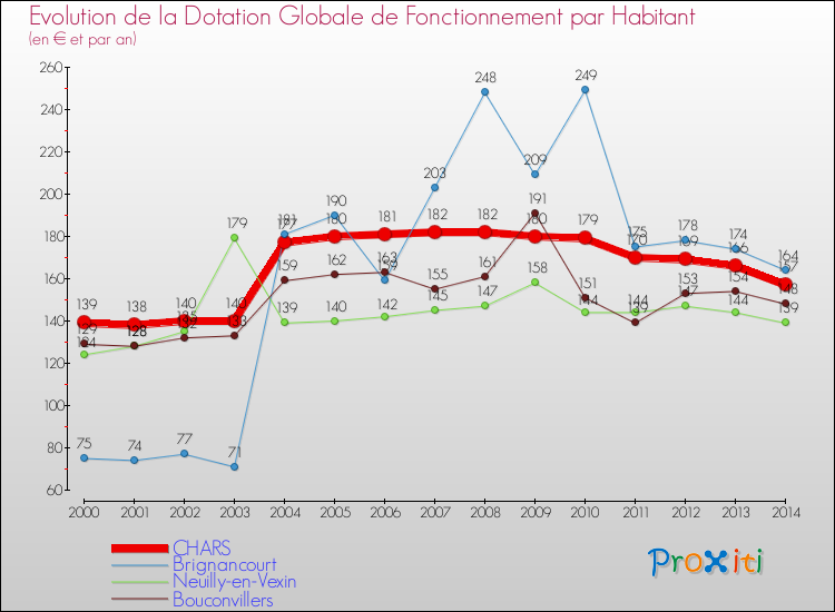 Evolution et montant de la dotation globale de fonctionnement par Habitant pour CHARS et les communes proches de 2000 à 2014. Comparaison des dotations globales de fonctionnement par habitant pour CHARS et les communes voisines de 2000 à 2014.