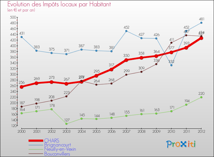 Evolution et montant des impôts locaux par Habitant pour CHARS et les communes proches Comparaison des impôts locaux par habitant pour CHARS et les communes voisines