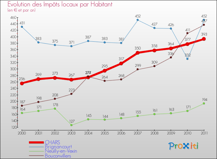 Evolution et montant des impôts locaux par Habitant pour CHARS et les communes proches Comparaison des impôts locaux par habitant pour CHARS et les communes voisines