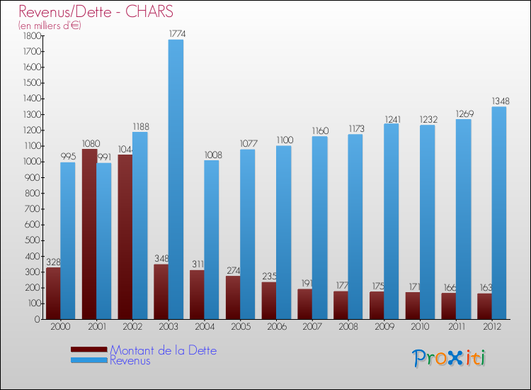 Evolution comparée de la dette et des revenus pour la commune de CHARS de 2000 à 2012 Comparaison de la dette et des revenus pour CHARS de 2000 à 2012