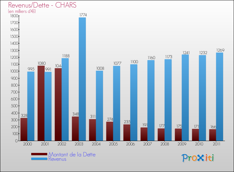 Evolution comparée de la dette et des revenus pour la commune de CHARS de 2000 à 2011 Comparaison de la dette et des revenus pour CHARS de 2000 à 2011