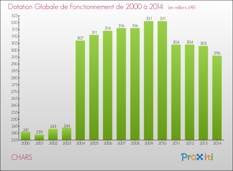 Evolution du montant de la Dotation Globale de Fonctionnement pour la commune de CHARS de 2000 à 2014 Evolution du montant de la Dotation Globale de Fonctionnement pour CHARS de 2000 à 2014