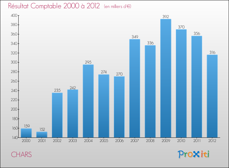 Evolution du résultat comptable pour la commune de CHARS de 2000 à 2012 Evolution du résultat comptable pour CHARS de 2000 à 2012