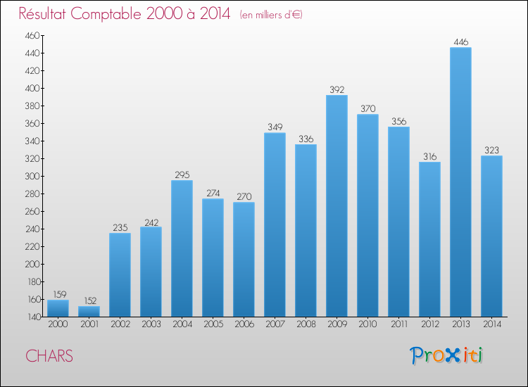 Evolution du résultat comptable pour la commune de CHARS de 2000 à 2014 Evolution du résultat comptable pour CHARS de 2000 à 2014