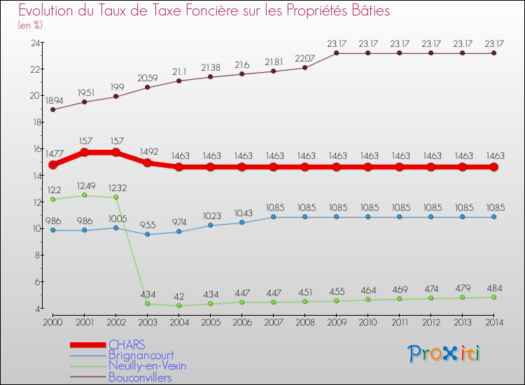 Evolution du taux de la taxe foncière sur le bati pour CHARS et les communes proches de 2000 à 2014 Comparaison des taux de taxe foncière sur le bati pour CHARS et les communes voisines de 2000 à 2014