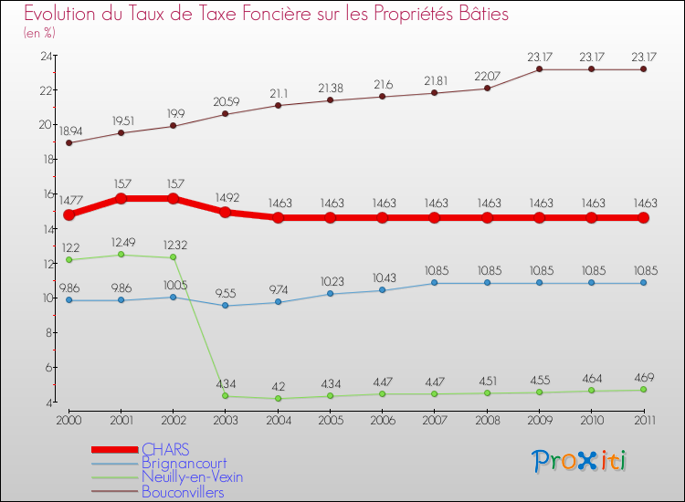 Evolution du taux de la taxe foncière sur le bati pour CHARS et les communes proches Comparaison des taux de taxe foncière sur le bati pour CHARS et les communes voisines