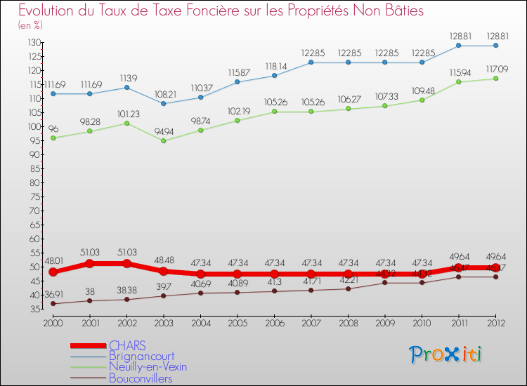 Evolution du taux de la taxe foncière sur les immeubles et terrains non batis pour CHARS et les communes proches de 2000 à 2012 Comparaison des taux de la taxe foncière sur les immeubles et terrains non batis pour CHARS et les communes voisines de 2000 à 2012