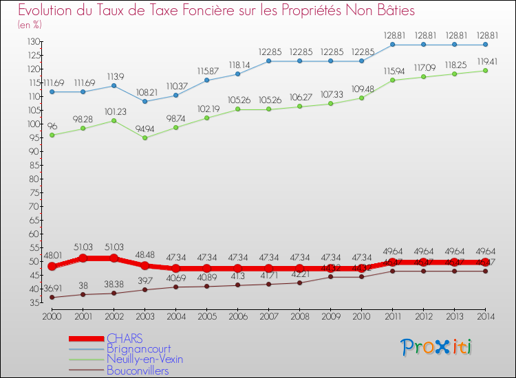 Evolution du taux de la taxe foncière sur les immeubles et terrains non batis pour CHARS et les communes proches de 2000 à 2014 Comparaison des taux de la taxe foncière sur les immeubles et terrains non batis pour CHARS et les communes voisines de 2000 à 2014