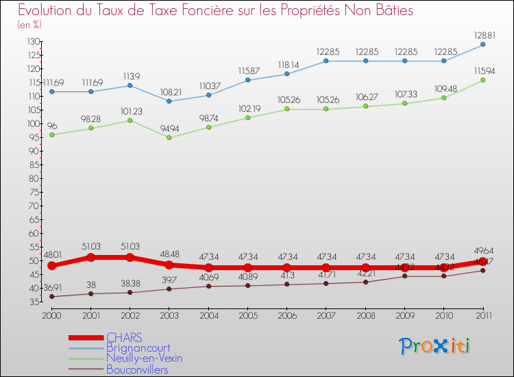 Evolution du taux de la taxe foncière sur les immeubles et terrains non batis pour CHARS et les communes proches Comparaison des taux de la taxe foncière sur les immeubles et terrains non batis pour CHARS et les communes voisines