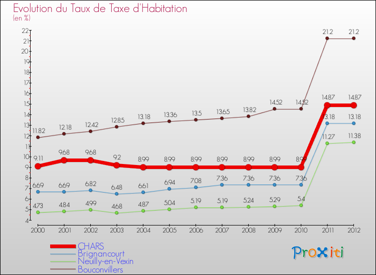 Evolution du taux de la taxe d'habitation pour CHARS et les communes proches Comparaison des taux de la taxe d'habitation pour CHARS et les communes voisines