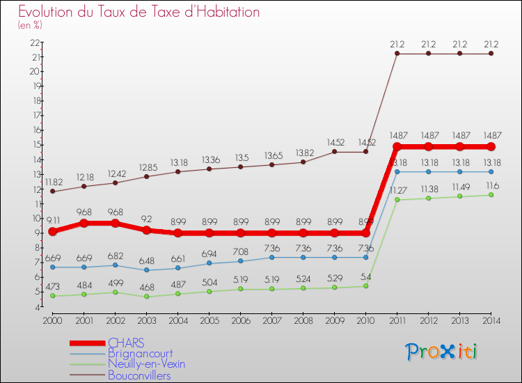 Evolution du taux de la taxe d'habitation pour CHARS et les communes proches de 2000 à 2014 Comparaison des taux de la taxe d'habitation pour CHARS et les communes voisines de 2000 à 2014
