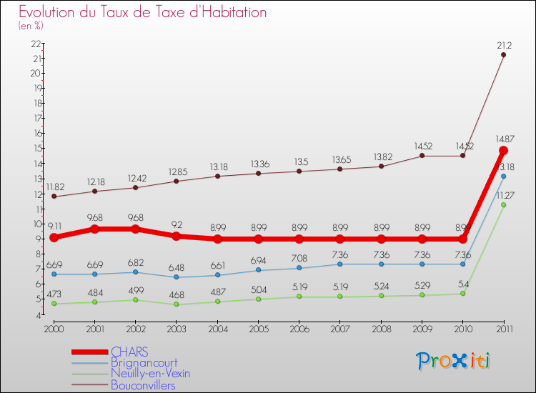 Evolution du taux de la taxe d'habitation pour CHARS et les communes proches Comparaison des taux de la taxe d'habitation pour CHARS et les communes voisines