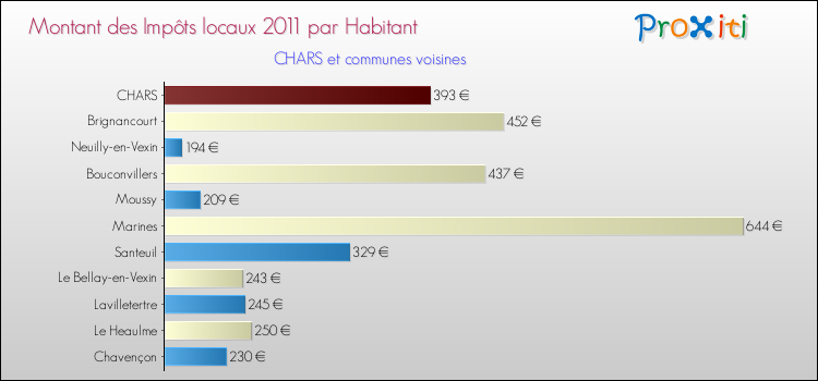 Montant des impôts locaux par Habitant pour CHARS et les communes proches Comparaison des impôts locaux par habitant pour CHARS et les communes voisines
