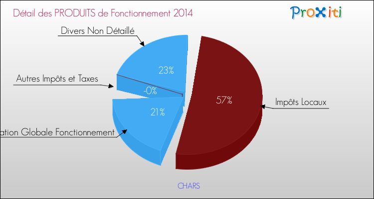 Décomposition du Budget de Fonctionnement 2014 de la commune de CHARS Budget de Fonctionnement 2014 pour la commune de CHARS