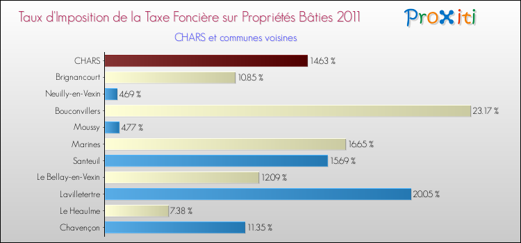 Taux d'imposition de la taxe foncière sur le bati 2011 pour CHARS et les communes proches Comparaison des taux d'imposition de la taxe foncière sur le bati 2011 pour CHARS et les communes voisines