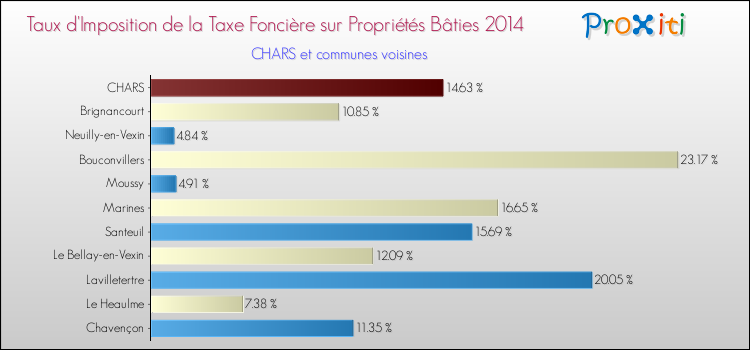 Taux d'imposition de la taxe foncière sur le bati 2014 pour CHARS et les communes proches Comparaison des taux d'imposition de la taxe foncière sur le bati 2014 pour CHARS et les communes voisines