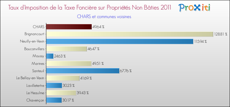Taux d'imposition de la taxe foncière sur les immeubles et terrains non batis 2011 pour CHARS et les communes proches Comparaison des taux d'imposition de la taxe foncière sur les immeubles et terrains non batis 2011 pour CHARS et les communes voisines