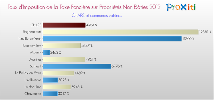 Taux d'imposition de la taxe foncière sur les immeubles et terrains non batis 2012 pour CHARS et les communes proches Comparaison des taux d'imposition de la taxe foncière sur les immeubles et terrains non batis 2012 pour CHARS et les communes voisines