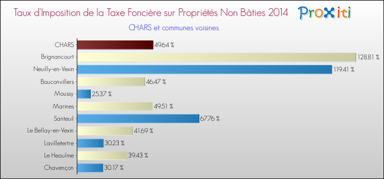 Taux d'imposition de la taxe foncière sur les immeubles et terrains non batis 2014 pour CHARS et les communes proches Comparaison des taux d'imposition de la taxe foncière sur les immeubles et terrains non batis 2014 pour CHARS et les communes voisines