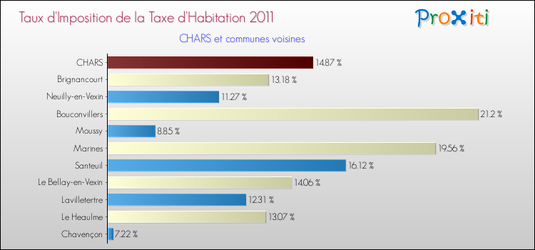 Taux d'imposition de la taxe d'habitation 2011 pour CHARS et les communes proches Comparaison des taux d'imposition de la taxe d'habitation 2011 pour CHARS et les communes voisines