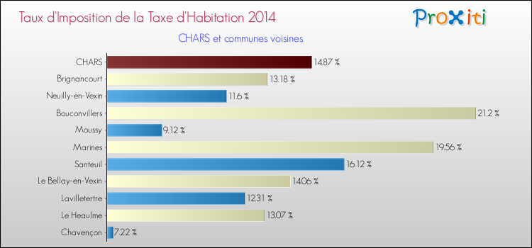 Taux d'imposition de la taxe d'habitation 2014 pour CHARS et les communes proches Comparaison des taux d'imposition de la taxe d'habitation 2014 pour CHARS et les communes voisines