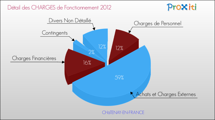 Décomposition des Charges de Fonctionnement 2012 de la commune de CHâTENAY-EN-FRANCE Charges de Fonctionnement 2012 pour la commune de CHâTENAY-EN-FRANCE