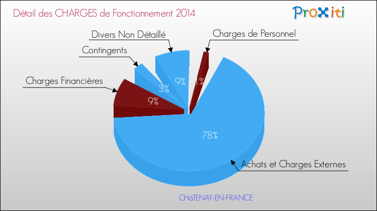 Décomposition des Charges de Fonctionnement 2014 de la commune de CHâTENAY-EN-FRANCE Charges de Fonctionnement 2014 pour la commune de CHâTENAY-EN-FRANCE