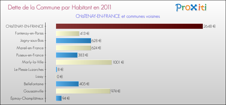 Dette par habitant de la commune en 2011 pour CHâTENAY-EN-FRANCE et les communes proches Comparaison de la dette par habitant de la commune en 2011 pour CHâTENAY-EN-FRANCE et les communes voisines
