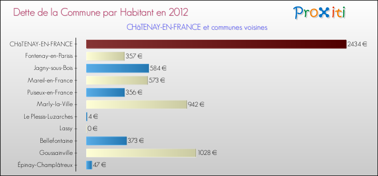 Dette par habitant de la commune en 2012 pour CHâTENAY-EN-FRANCE et les communes proches Comparaison de la dette par habitant de la commune en 2012 pour CHâTENAY-EN-FRANCE et les communes voisines
