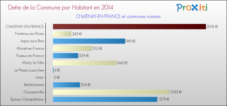 Dette par habitant de la commune en 2014 pour CHâTENAY-EN-FRANCE et les communes proches Comparaison de la dette par habitant de la commune en 2014 pour CHâTENAY-EN-FRANCE et les communes voisines