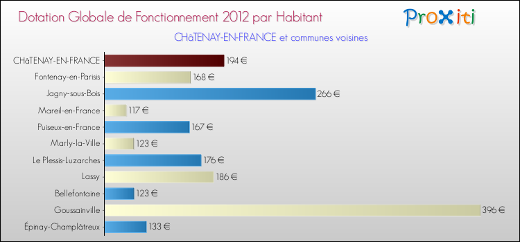 Montant des dotations globales de fonctionnement DGF par Habitant pour CHâTENAY-EN-FRANCE et les communes proches Comparaison des des dotations globales de fonctionnement DGF par habitant pour CHâTENAY-EN-FRANCE et les communes voisines