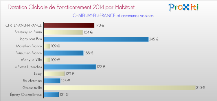 Montant des dotations globales de fonctionnement DGF par Habitant pour CHâTENAY-EN-FRANCE et les communes proches en 2014. Comparaison des des dotations globales de fonctionnement DGF par habitant pour CHâTENAY-EN-FRANCE et les communes voisines en 2014.