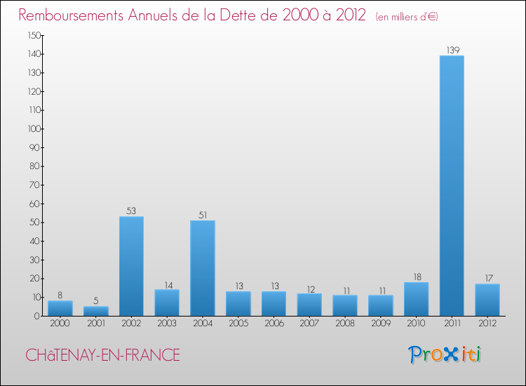 Evolution de l'annuité de la dette pour la commune de CHâTENAY-EN-FRANCE de 2000 à 2012 Annuités de la dette pour CHâTENAY-EN-FRANCE de 2000 à 2012