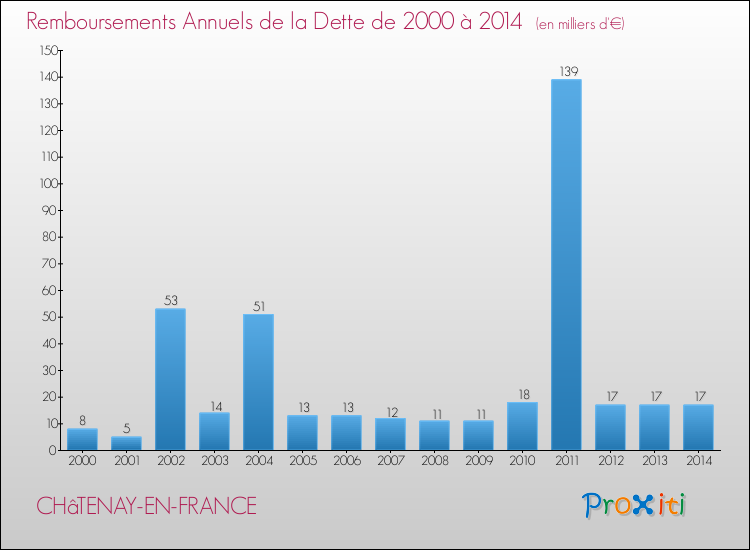 Evolution de l'annuité de la dette pour la commune de CHâTENAY-EN-FRANCE de 2000 à 2014 Annuités de la dette pour CHâTENAY-EN-FRANCE de 2000 à 2014