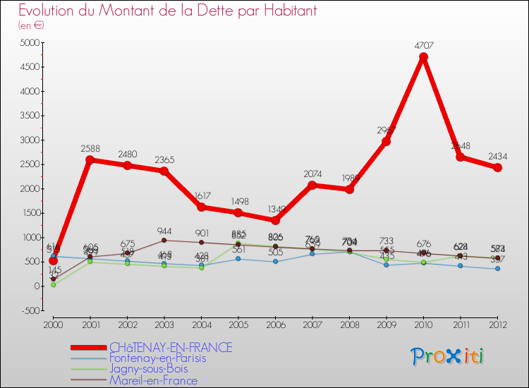 Evolution de la dette par habitant pour la commune de CHâTENAY-EN-FRANCE et les communes proches de 2000 à 2012 Comparaison de la dette par habitant pour CHâTENAY-EN-FRANCE et les communes voisines de 2000 à 2012